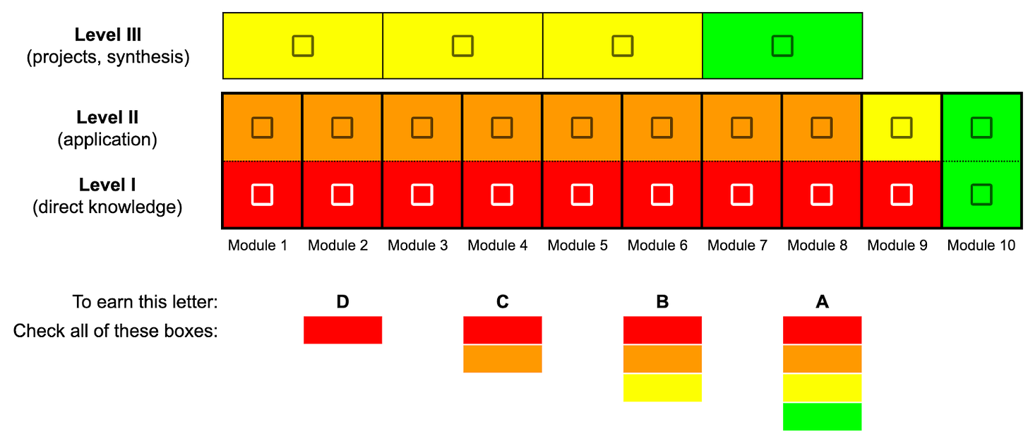 A grid showing the requirements for each grade, with colors to denote requirements for each grade.