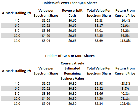 Valuations