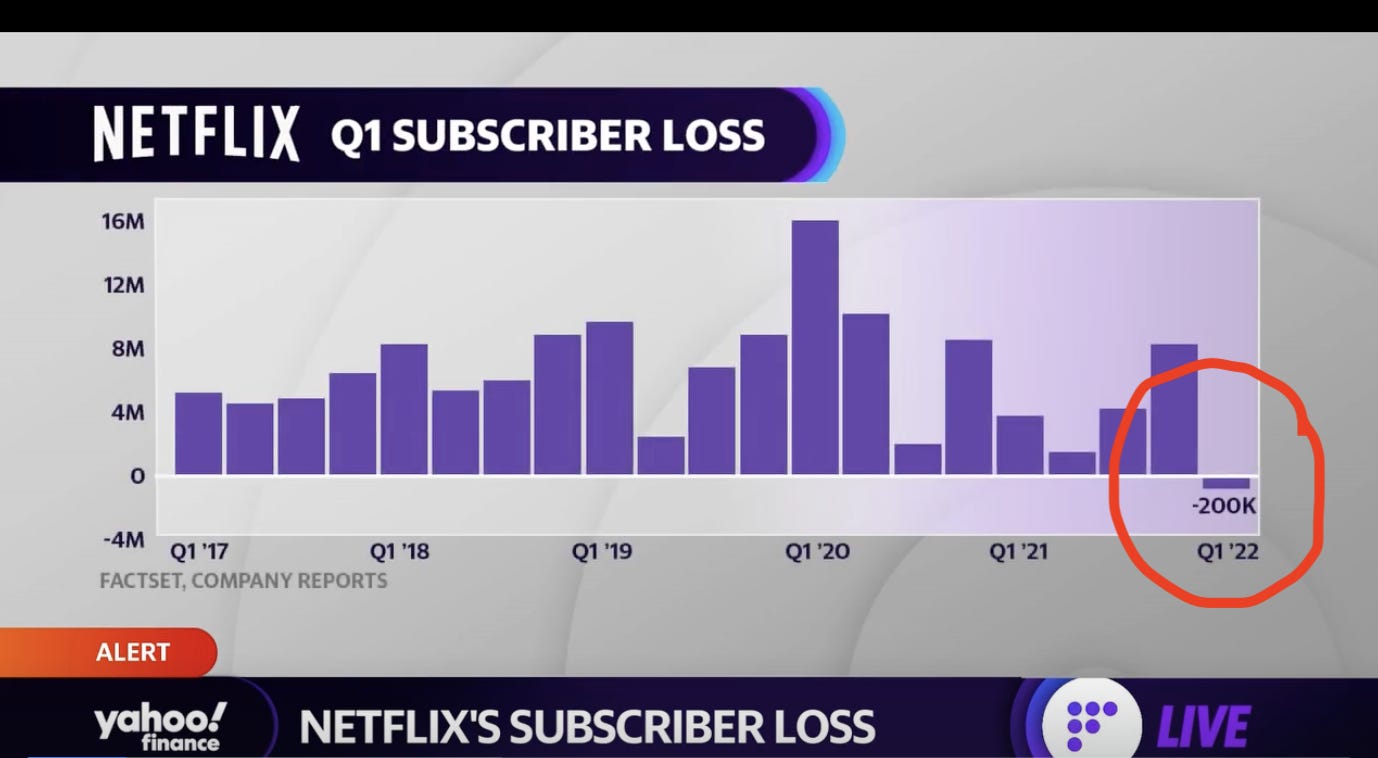 A grey background with a chart in purple font. At the top in white font on a black background is chart title: “Netflix Q1 subscriber loss”. The chart shows Netflix subscriber numbers from 2017 to 20022 and has no negative number until 2022’s first quarter which shows “-200K”. That part was circled in red by me. At the bottom of the image is a black bar with white font that reads: “Yahoo! finance Netflix’s subscriber loss. Above the black bar is white font on a red background that reads: “ALERT”.