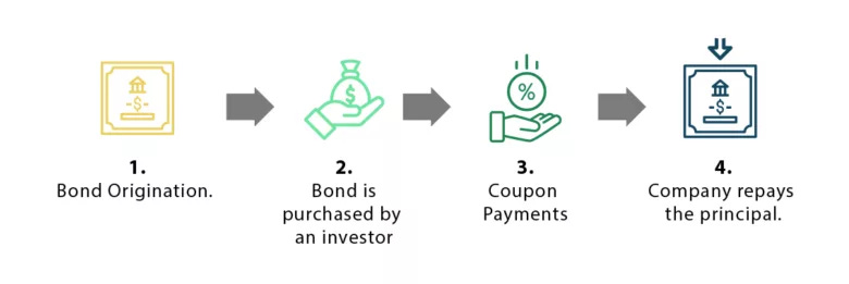 Bond | Meaning & Examples | InvestingAnswers