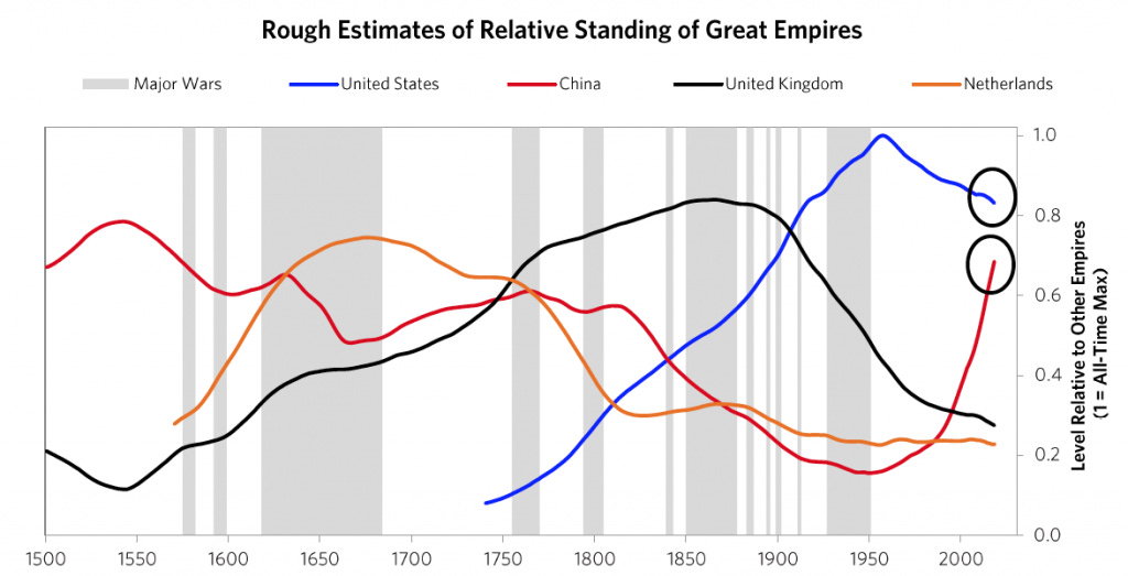 Thoughts on “The big cycles over the last 500 years” by Ray Dalio |  Chandler Nguyen