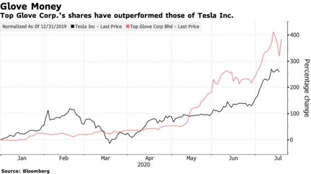 Top Glove Corp.'s shares have outperformed those of Tesla Inc.