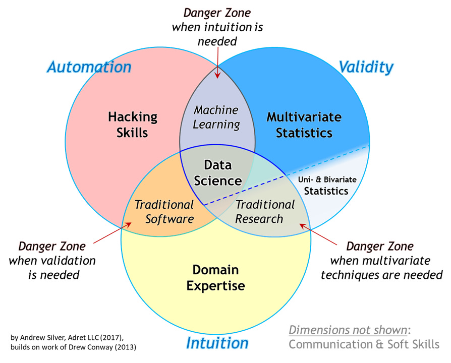 The Essential Data Science Venn Diagram | by Andrew Silver | Towards Data  Science
