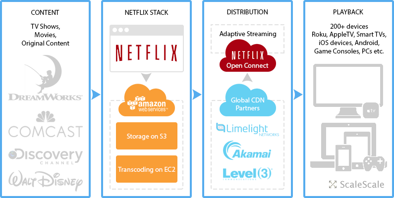 Cómo se procesa el contenido de Netflix para que llegue a tu dispositivo