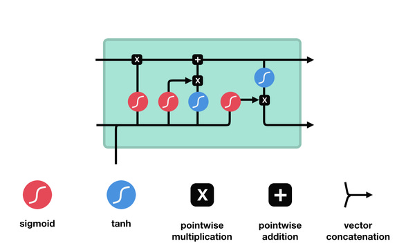 Illustrated Guide to LSTM’s and GRU’s