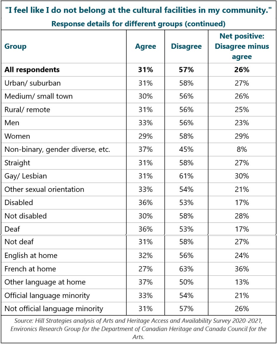 "I feel like I do not belong at cultural facilities in my community". All respondents. Agree: 31%. Disagree: 57%. Disagree minus agree: 26%. Urban/ suburban. Agree: 31%. Disagree: 58%. Disagree minus agree: 27%. Medium/ small town. Agree: 30%. Disagree: 56%. Disagree minus agree: 26%. Rural/ remote. Agree: 31%. Disagree: 56%. Disagree minus agree: 25%. Men. Agree: 33%. Disagree: 56%. Disagree minus agree: 23%. Women. Agree: 29%. Disagree: 58%. Disagree minus agree: 29%. Non-binary, gender diverse, etc.. Agree: 37%. Disagree: 45%. Disagree minus agree: 8%. Straight. Agree: 31%. Disagree: 58%. Disagree minus agree: 27%. Gay/ Lesbian. Agree: 31%. Disagree: 61%. Disagree minus agree: 30%. Other sexual orientation. Agree: 33%. Disagree: 54%. Disagree minus agree: 21%. Disabled. Agree: 36%. Disagree: 53%. Disagree minus agree: 17%. Not disabled. Agree: 30%. Disagree: 58%. Disagree minus agree: 28%. Deaf. Agree: 36%. Disagree: 53%. Disagree minus agree: 17%. Not deaf. Agree: 31%. Disagree: 58%. Disagree minus agree: 27%. English at home. Agree: 32%. Disagree: 56%. Disagree minus agree: 24%. French at home. Agree: 27%. Disagree: 63%. Disagree minus agree: 36%. Other language at home. Agree: 37%. Disagree: 50%. Disagree minus agree: 13%. Official language minority. Agree: 33%. Disagree: 54%. Disagree minus agree: 21%. Not official language minority. Agree: 31%. Disagree: 57%. Disagree minus agree: 26%. Source: Arts and Heritage Access and Availability Survey 2020-2021, Environics Research Group for the Department of Canadian Heritage and Canada Council for the Arts.