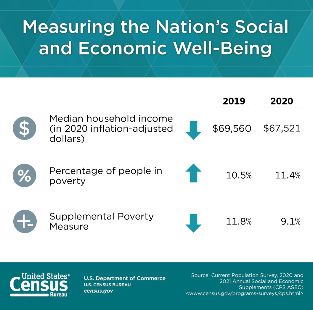 US Census Bureau infographic on social and economic well-being