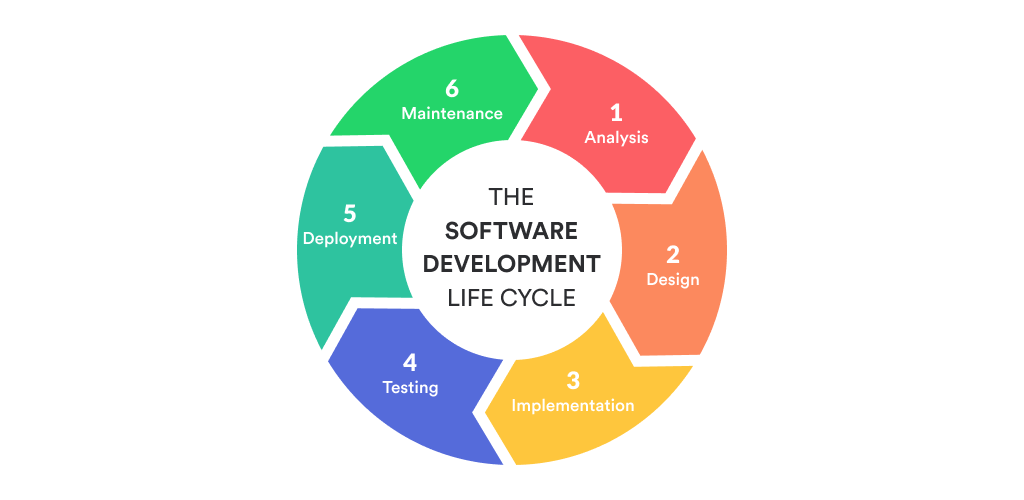 Software Development Life Cycle (SDLC) - Winklix - Software Development Blog