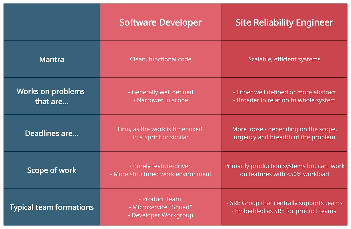 Comparison of how Site Reliability Engineers approach their work versus software developers