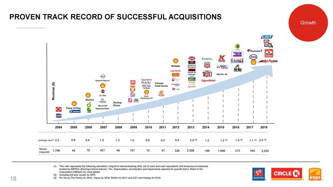 PROVEN TRACK RECORD OF SUCCESSFUL ACQUISITIONS