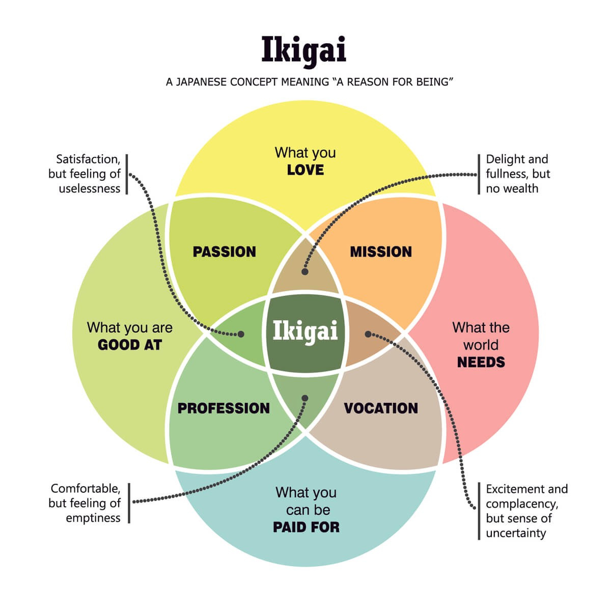 Ikigai — The Japanese secret to a long and happy life | by Namburi Srinath  | Medium