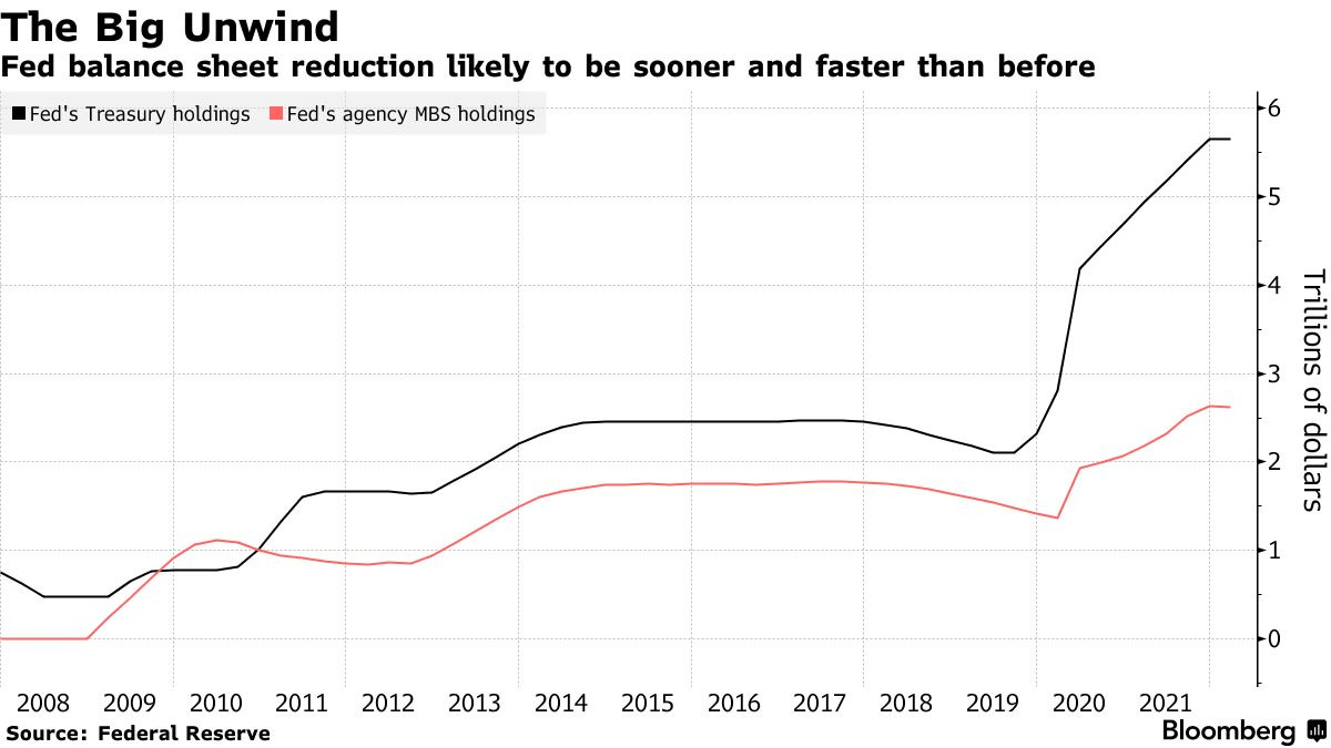 Fed balance sheet reduction likely to be sooner and faster than before