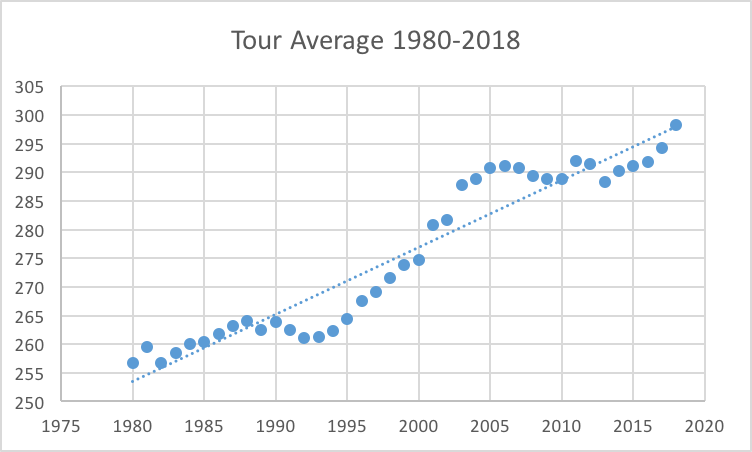 average driving distance in golf over the years
