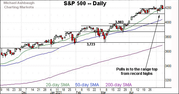 S&P 500 daily chart, by Michael Ashbaugh, Charting Markets at Substack.com, formerly The Technical Indicator on MarketWatch.