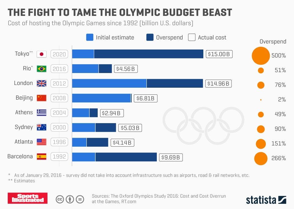 Infographic: The Fight To Tame The Olympic Budget Beast | Olympics,  Budgeting, Infographic