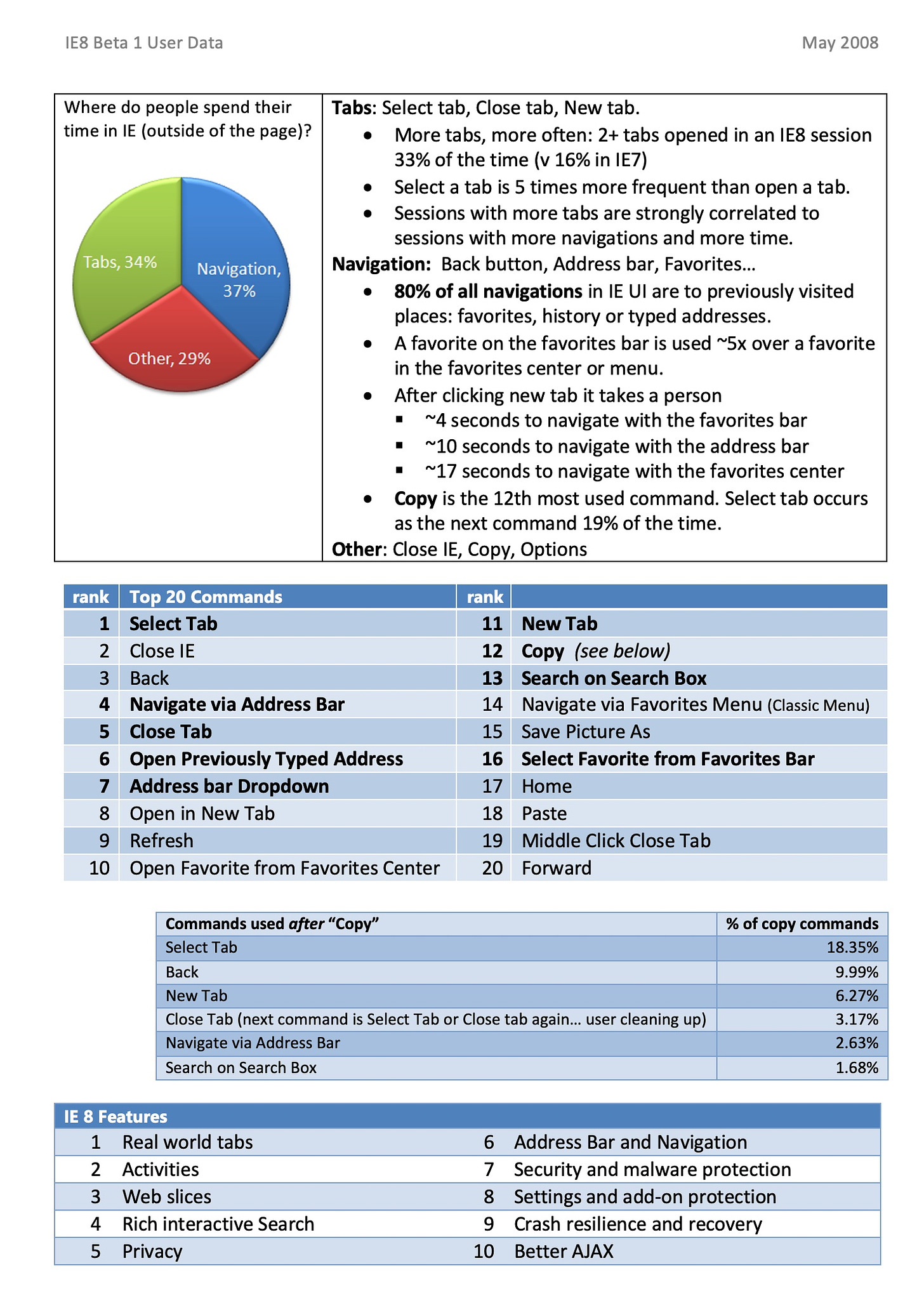 1E8 Beta 1 User Data May 2008 Where do people spend their Tabs: Select tab, Close tab, New tab. time in IE (outside of the page)? • More tabs, more often: 2+ tabs opened in an IE8 session 33% of the time (v 16% in IE7) • Select a tab is 5 times more frequent than open a tab. • Sessions with more tabs are strongly correlated to sessions with more navigations and more time. Tabs, 34% Navigation, 37% Navigation: Back button, Address bar, Favorites... • 80% of all navigations in IE Ul are to previously visited places: favorites, history or typed addresses. • A favorite on the favorites bar is used ~5x over a favorite Other, 29% in the favorites center or menu. • After clicking new tab it takes a person " ~4 seconds to navigate with the favorites bar • ~10 seconds to navigate with the address bar " ~17 seconds to navigate with the favorites center • Copy is the 12th most used command. Select tab occurs as the next command 19% of the time. Other: Close IE, Copy, Options rank 11 New Tab 12 Copy (see below) 13 Search on Search Box 14 Navigate via Favorites Menu (Classic Menu) 15 Save Picture As 16 Select Favorite from Favorites Bar 17 Home 18 Paste 19 Middle Click Close Tab 20 Forward rank Top 20 Commands 1 Select Tab 2 Close IE 3 Back 4 Navigate via Address Bar 5 Close Tab 6 Open Previously Typed Address 7 Address bar Dropdown 8 Open in New Tab 9 Refresh 10 Open Favorite from Favorites Center Commands used after "Copy" Select Tab Back New Tab Close Tab (next command is Select Tab or Close tab again... user cleaning up) Navigate via Address Bar Search on Search Box IE 8 Features 1 Real world tabs 2 Activities 3 Web slices 4 Rich interactive Search 5 Privacy 6 Address Bar and Navigation 7 Security and malware protection 8 Settings and add-on protection 9 Crash resilience and recovery 10 Better AJAX % of copy commands 18.35% 9.99% 6.27% 3.17% 2.63% 1.68%