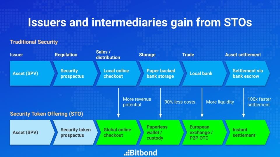 Tokenized Securities - The Future Of Financial Instruments | Bitbond