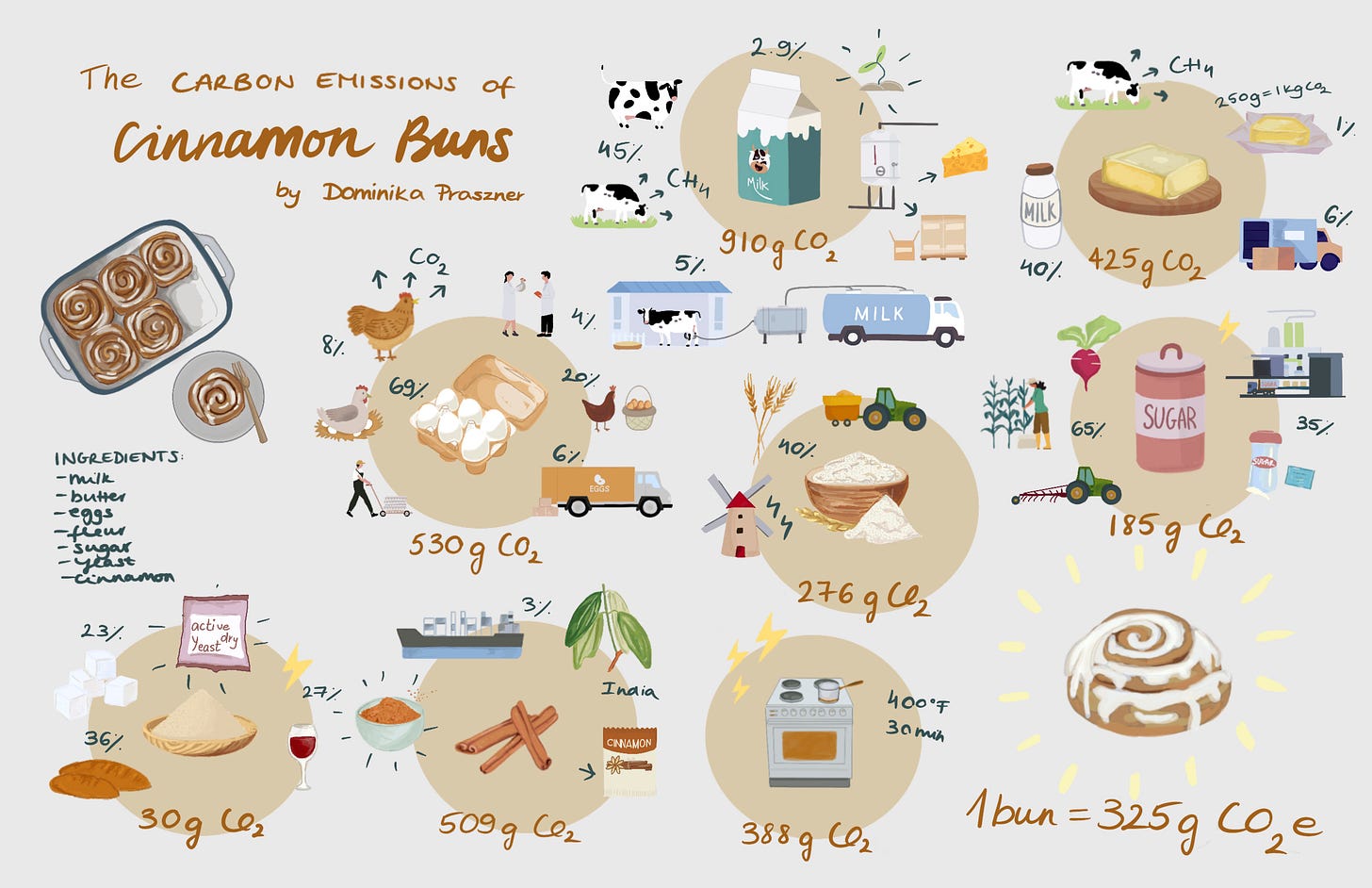 carbon footprint of a cinnamon bun