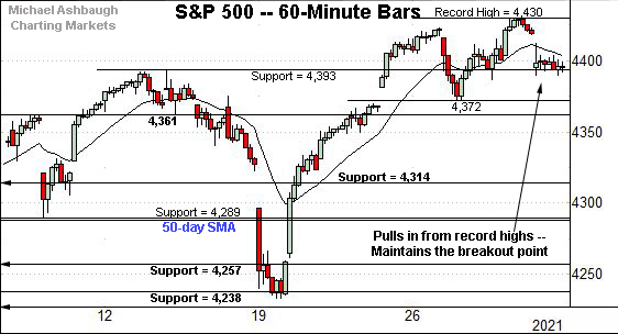 S&P 500 holds the breakout point, by Michael Ashbaugh, Charting Markets on Substack.com, formerly The Technical Indicator on MarketWatch. 