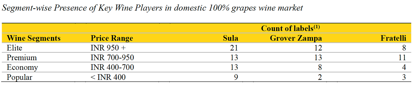 Sula Wines Brand Presence across Price Segments vs. Grover & Fratelli
