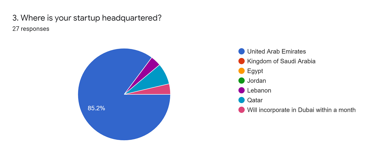 Forms response chart. Question title: 3. Where is your startup headquartered?. Number of responses: 27 responses.