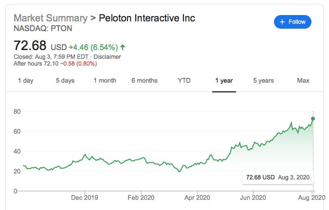 Market Summary > Peloton Interactive Inc 
NASDAQ: PTON 
72.68 
USD +4.46 (6.54%) 
Closed: Aug 3, 7:59 PM EDT Disclaimer 
After hours 72.10-0.58 (0.80%) 
1 year 
+ Follow 
Max 
1 day 
80 
60 
40 
20 
6 days 
1 month 
6 months 
Feb 2020 
YTD 
Apr 2020 
5 years 
72.68 USD Aug 3, 2020 
Dec 201 g 
Jun 2020 
Aug 2020 
