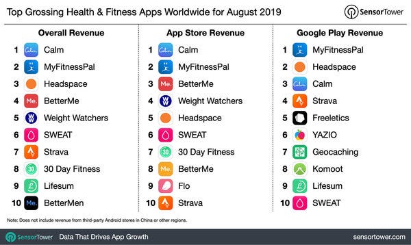 Top Grossing Health & Fitness Apps Worldwide - Credit: SensorTower