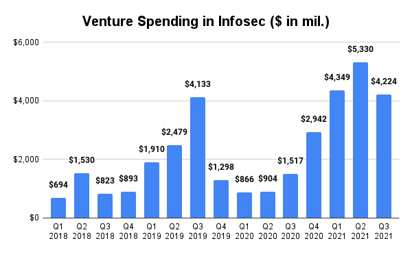 Venture Spending in Infosec, Deal Volume by Quarter