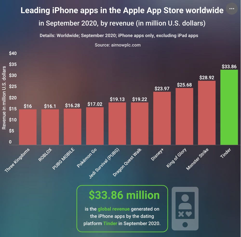 Tinder is the iPhone's top-grossing app in September : Apple World Today