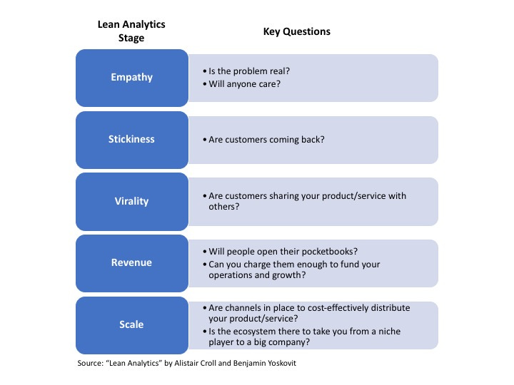 Lean Analytics Stages