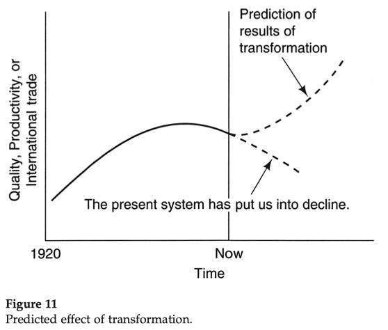 1920 
Figure 11 
Prediction Of 
results of 
transformation 
The present System has put us into decline. 
Now 
Time 
Predicted effect of transformation. 