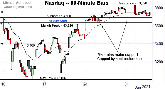 Nasdaq Composite hourly chart, by Michael Ashbaugh, Charting Markets on Substack.com, formerly The Technical Indicator.