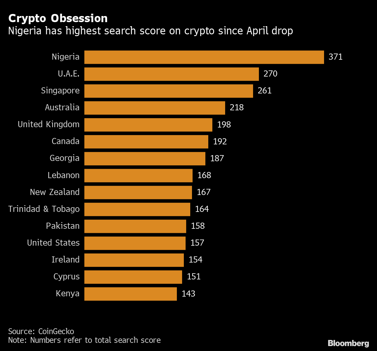 Nigeria Has Most Interest in Cryptocurrency, CoinGecko Study Shows -  Bloomberg