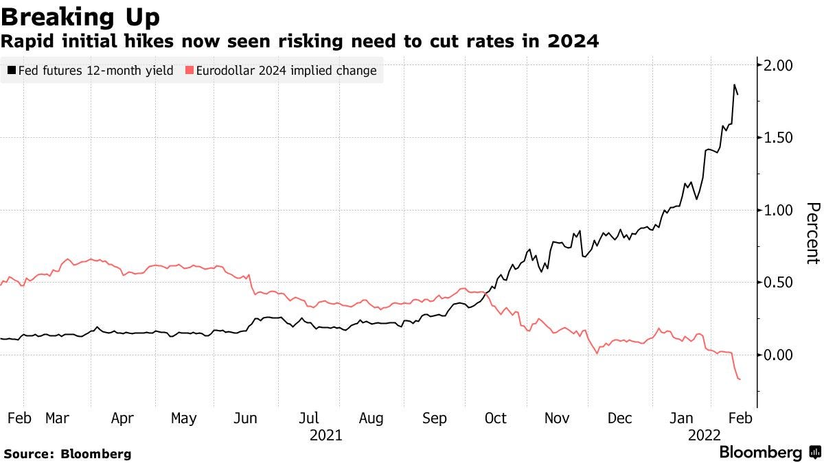 Rapid initial hikes now seen risking need to cut rates in 2024