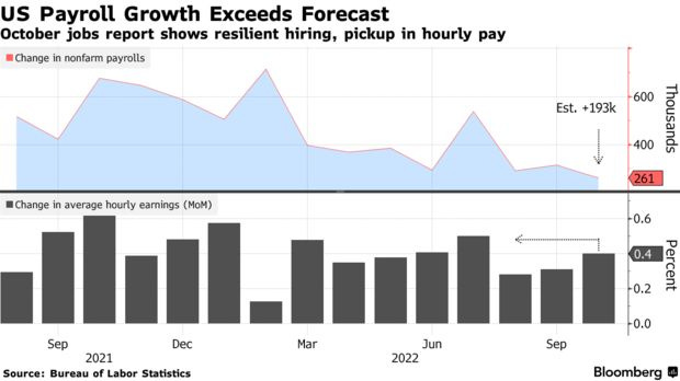 October jobs report shows resilient hiring, pickup in hourly pay