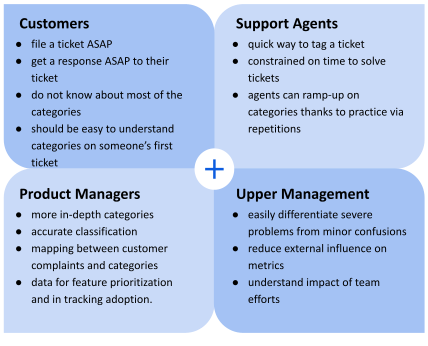  Image showing needs of customers, support agents, product managers, and upper management