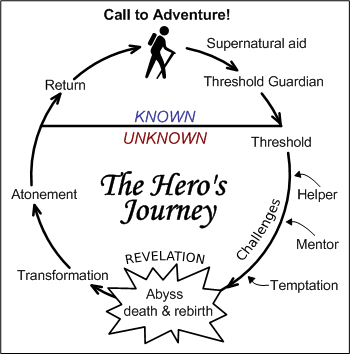 Image result for hero's journey