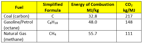 CO2 emissions from different fuels