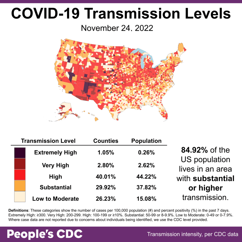 Map and table show COVID transmission levels by US county as of 11/24/22. Low to Moderate transmission levels are pale yellow, Substantial is orange, High is red, Very High is brown, and Extremely High is black. Mountain, Southwest, and Plains states are mostly red with some pale, orange, and black. The South is pale with orange and red spots. West Coast, East Coast, Midwest, and South FL are red and orange. Text reads: 84.92 percent of the US population lives in an area with substantial or higher transmission. A Transmission Level table shows 1.05 percent of counties (0.26 percent by population) as Extremely High, 2.80 percent of the counties (2.62 percent by population) as Very High, 40.01 percent of counties (44.22 percent by population) as High, 29.92 percent of counties (37.82 percent by population) as Substantial, and 26.23 percent of counties (15.08 percent by population) as Low to Moderate. The People's CDC created the graphic from CDC data.