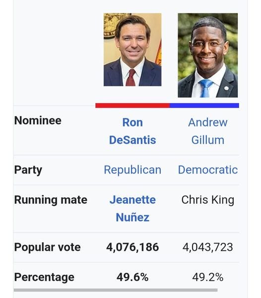 May be an image of 2 people and text that says 'Nominee Ron DeSantis Andrew Gillum Party Republican Running mate Democratic Jeanette Nuñez Chris King Popular vote 4,076,186 Percentage 4,043,723 49.6% 49.2%'