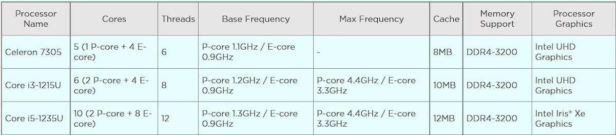 Lenovo ThinkCentre M60q Chromebox CPU options