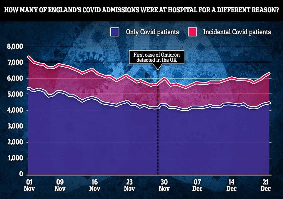 The number of Covid patients in hospital being treated primarily for Covid is actually lower than before Omicron. So called 'incidental' Covid admissions, where someone tests positive after arriving in hospital for a different reason, have risen sharply in the past few weeks and now account for the majority of new hospital admissions