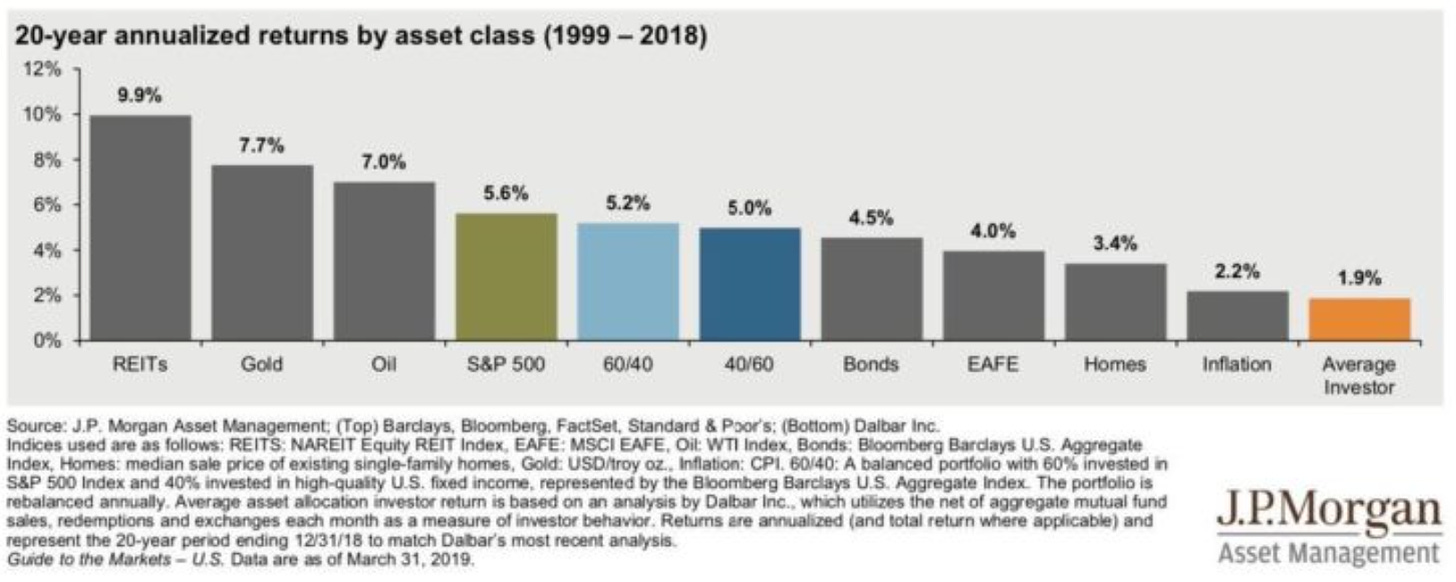 Average Investor historically underperforms any and all buy & hold strategies