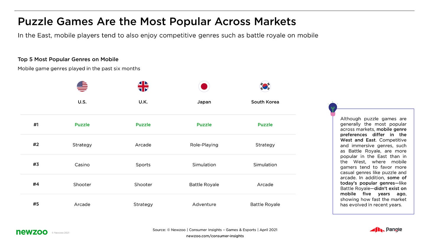 Puzzle Game Popularity by Country