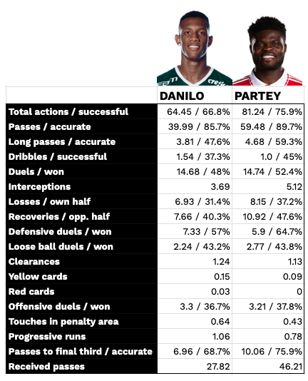 r/Gunners - Edu's BBQ: Here’s a 2,800 word scouting report on the potential of Danilo, the Palmeiras midfielder who may join Arsenal in January