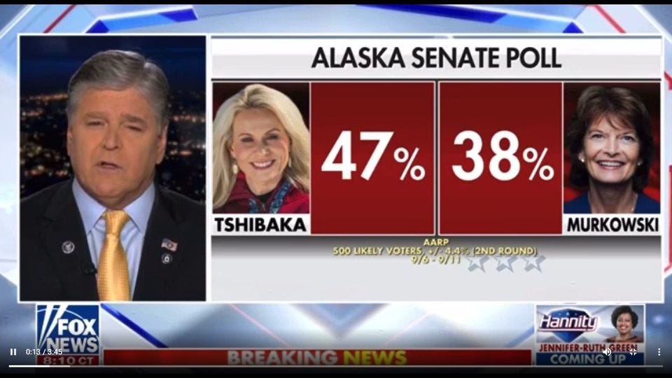 May be an image of 4 people and text that says 'ALASKA SENATE POLL 47% TSHIBAKA 38% 500 LIKELY VOTERS AARP (2ND ROUND) 9/6 9/1 MURKOWSKI ToX 0:13 NEWS Hannity'
