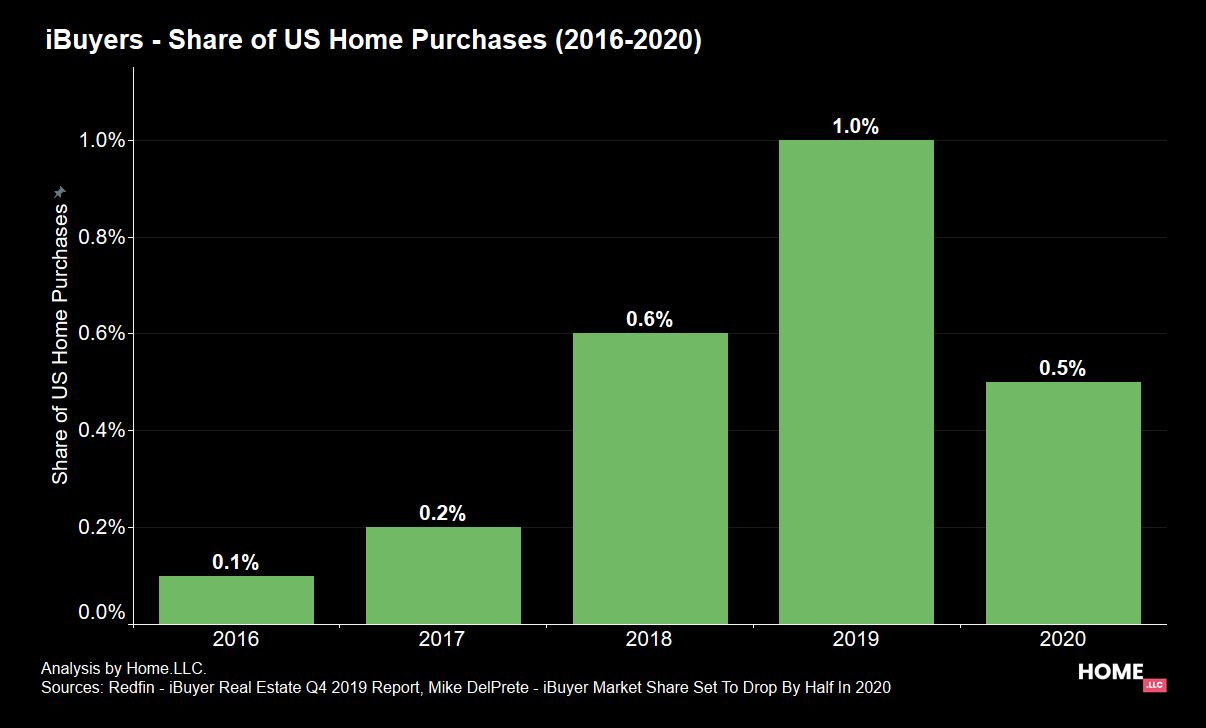 iBuyers: Share of US home purchases