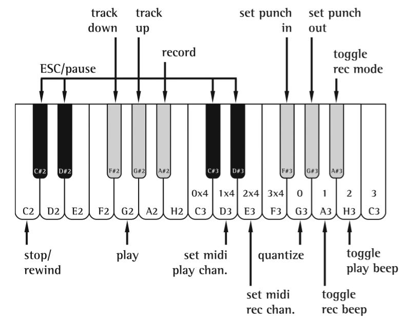 Haenselmann-Lemelson-Effelsberg MIDI sequencer