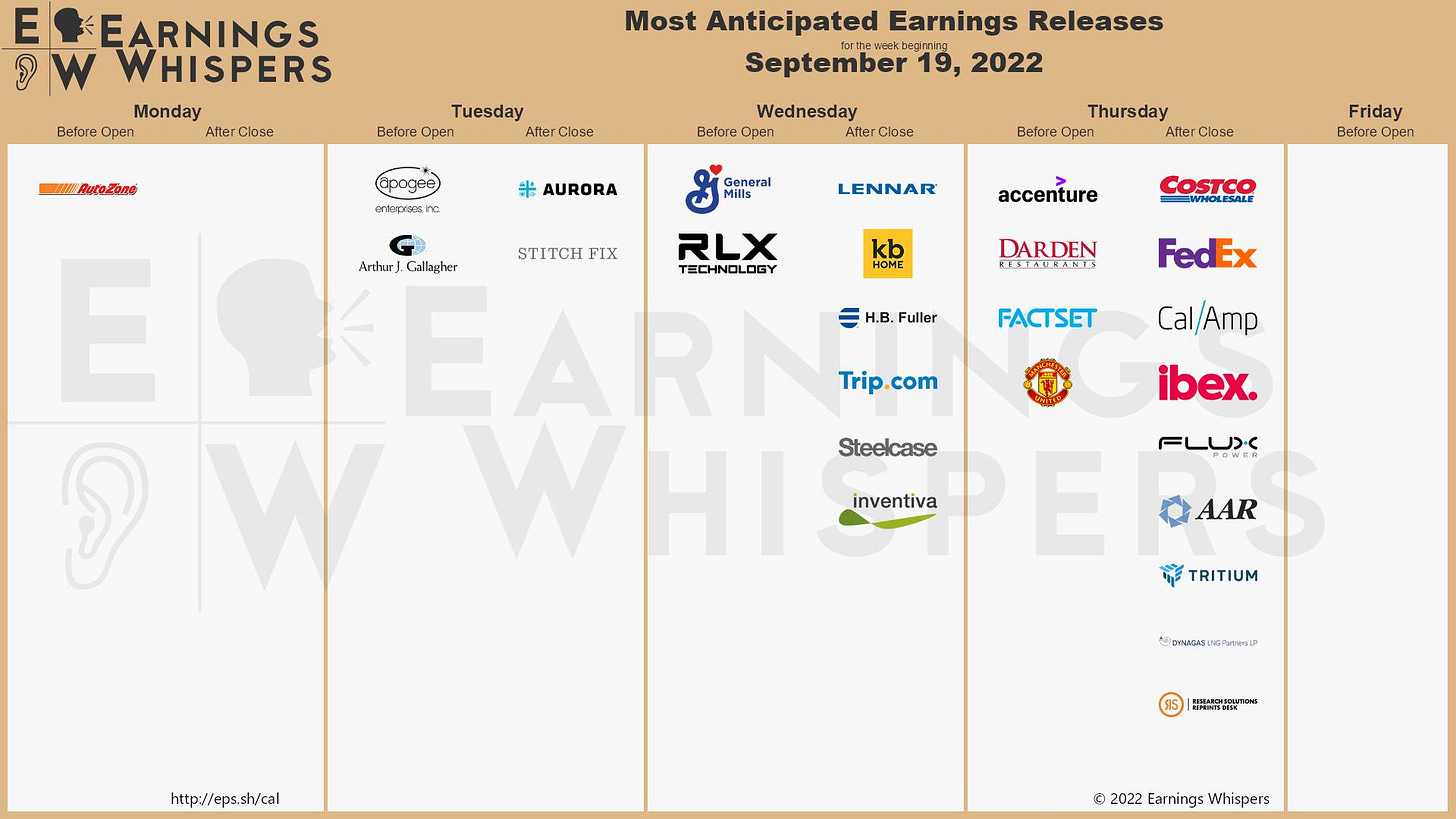 May be an image of text that says 'EARNINGS W WHISPERS Monday Before Open After Close AutoZone Tuesday Before Open After Close Most Anticipated Earnings Releases September 19, 2022 apogee enterprises.Inc Wednesday BO After Close AURORA General ArthurJ. Gallagher Thursday BefeO After Close STITCH FIX LENNAR Friday BO RLX accenture COSTCO DARDEN H.B. Fuller FedEx FACTSET Trip. com Cal/Amp ibex. Steelcase inventiva FLUXC W QAAR AAR TRITIUM http://eps.sh/cal ﹒ © 2022 Earnings Whispers'