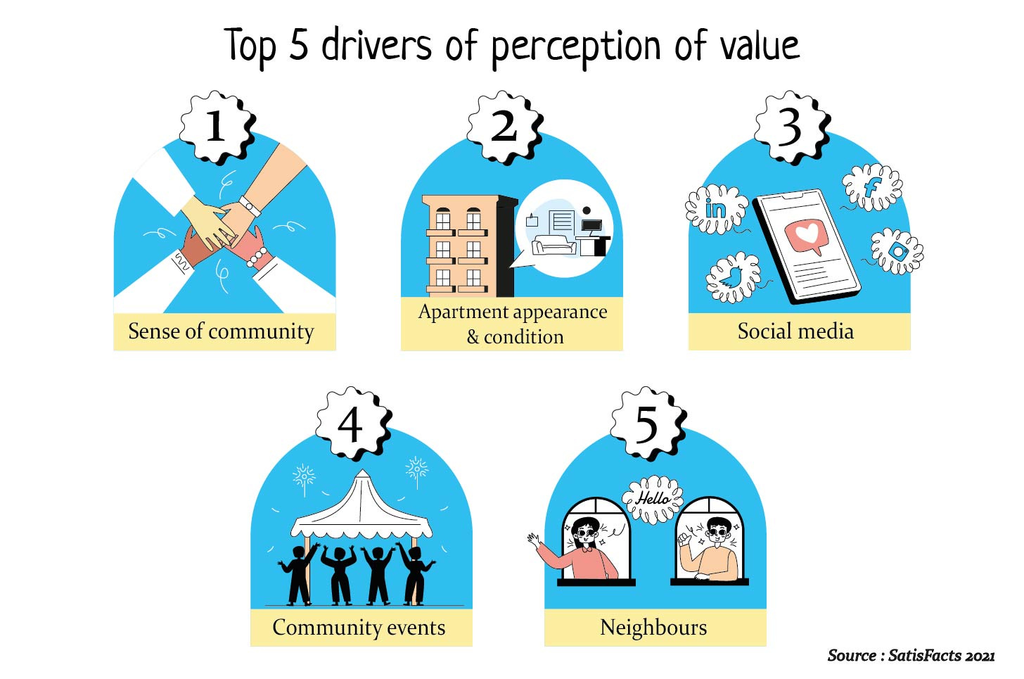 Top 5 drivers of perception of value for residents : sense of community, apartment appearance & condition, social media, community events and neighbours